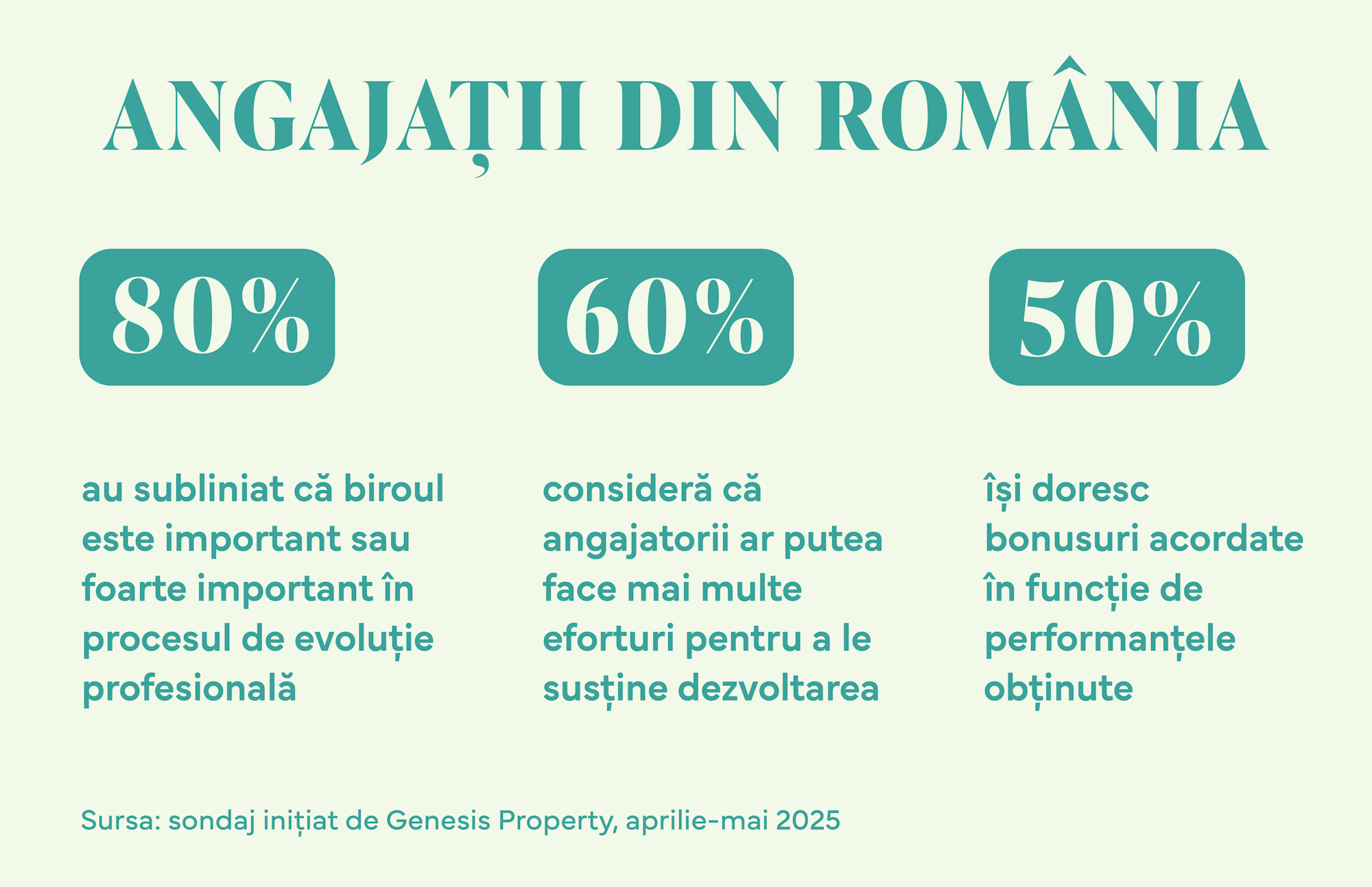 Genesis Property: 6 români din 10 își doresc mai mult sprijin din partea angajatorului pentru a se dezvolta mai mult pe plan profesional și personal. Peste 50% dintre angajați vor mai multe beneficii